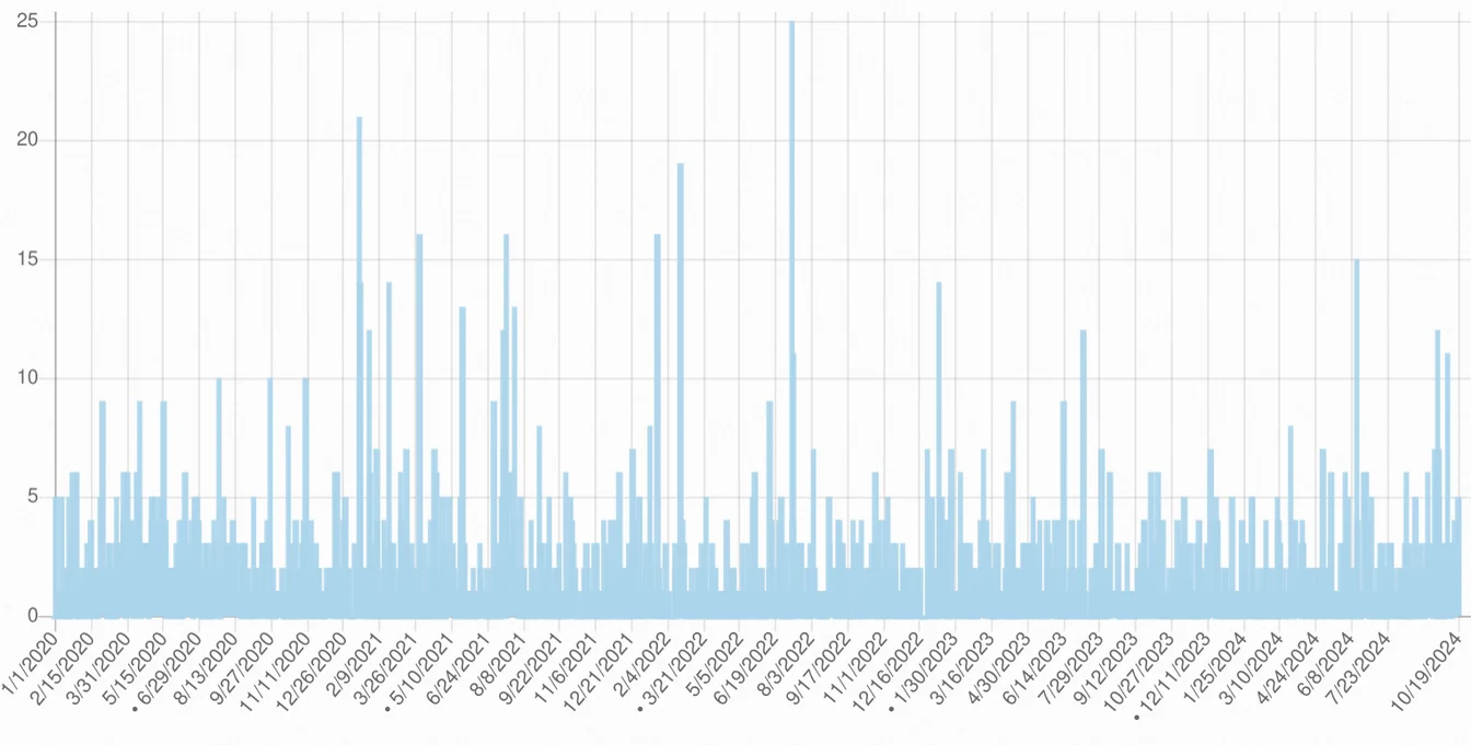 Keyword density tool comparison showing how proper density improves search rankings