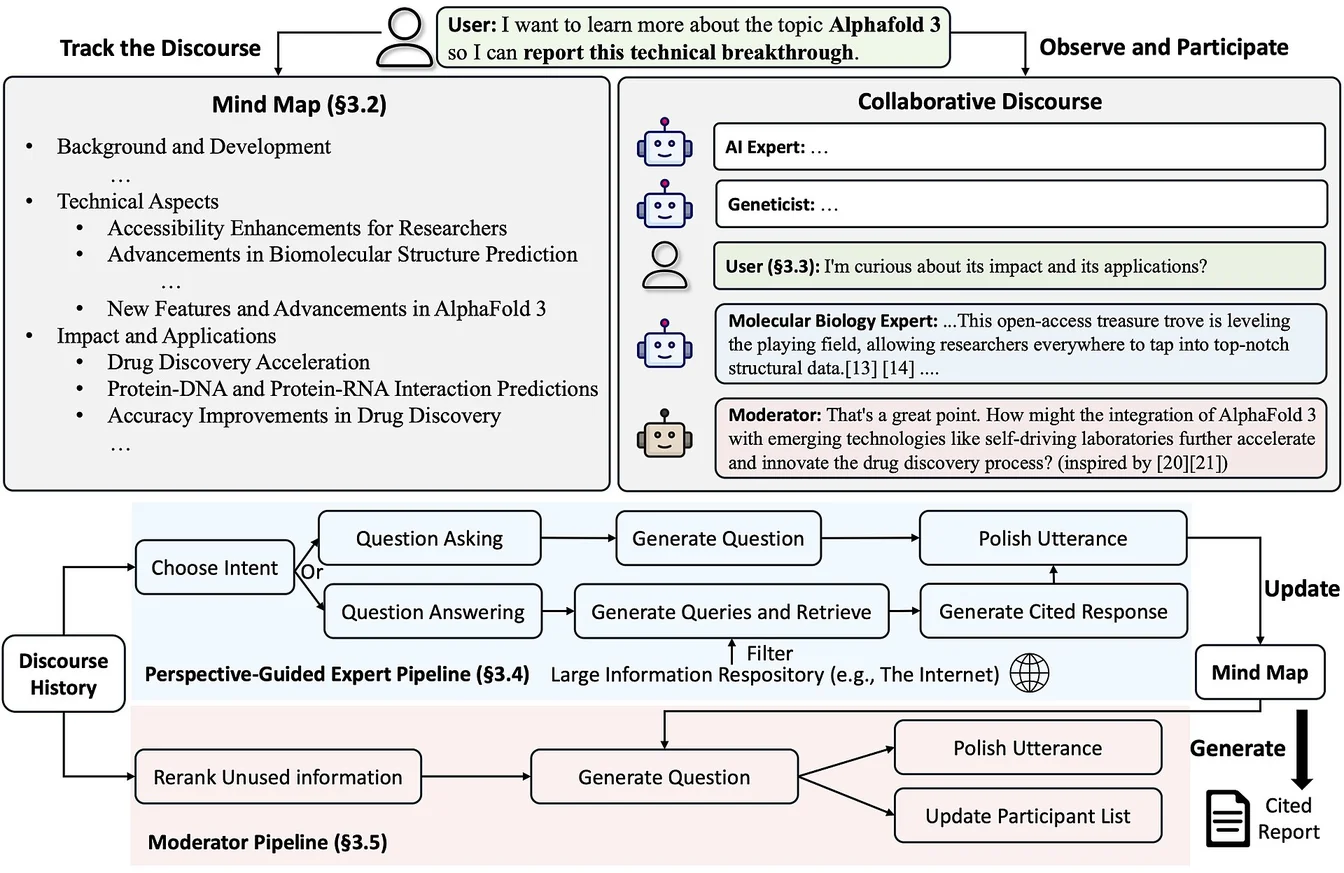 complete writing workflow with word counter at center
