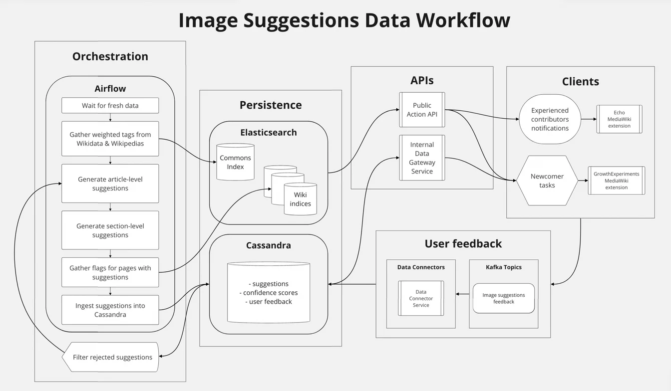 Diagram showing programmatic SEO workflow from data to template to published pages